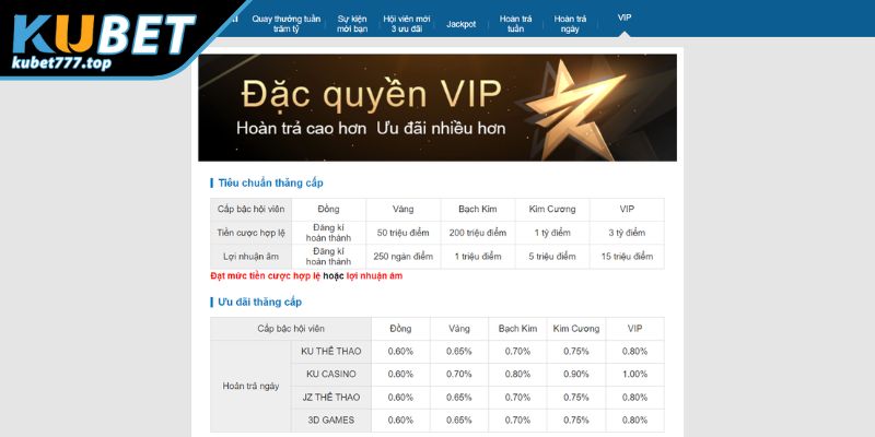 Điều kiện tham gia khuyến mãi VIP Kubet77